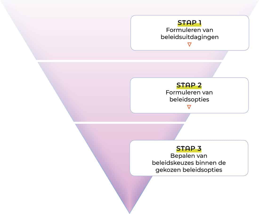 Stap 1: Formuleren van beleidsuitdagingen
Stap 2: Formuleren van beleidsopties
Stap 3: Bepalen van de beleidskeuzes binnen de gekozen beleidsopties