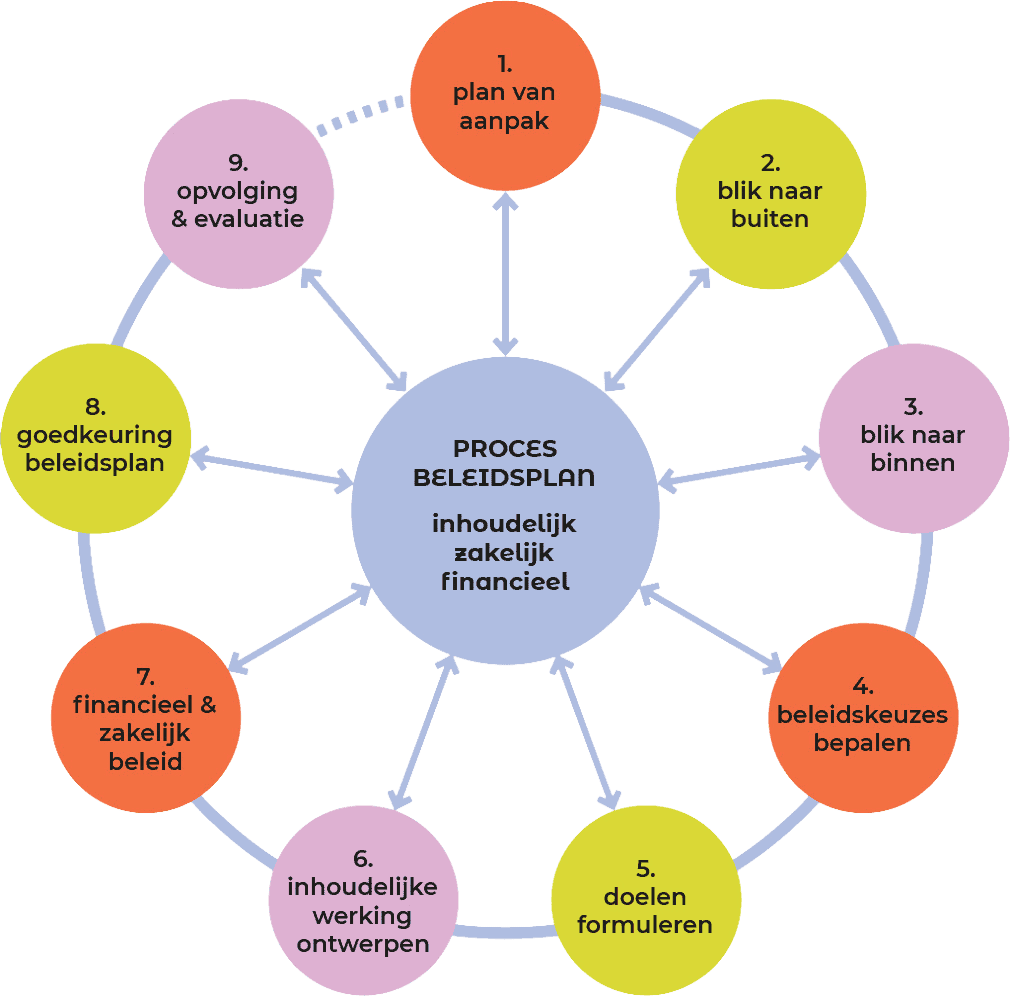 Toolbox Beleidsplanning